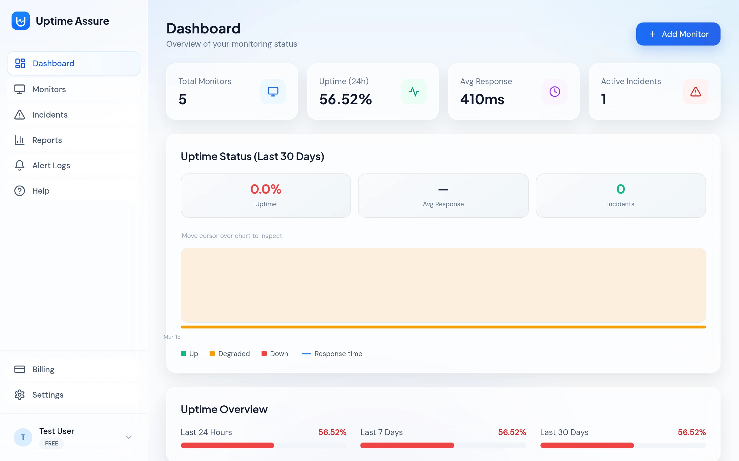 Uptime Assure dashboard showing monitor overview and uptime stats